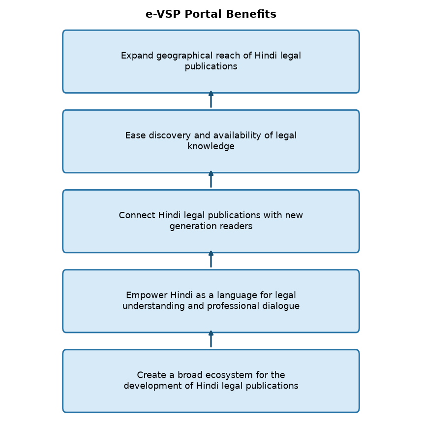 E-VSP Portal Launched: Digital Access to Hindi Legal Literature — e-VSP Portal Benefits