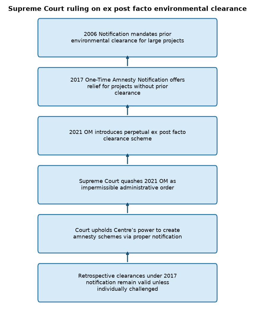 Supreme Court Strikes Down 2021 OM on Ex Post Facto Environmental Clearance — Supreme Court ruling on ex post facto environmental clearance