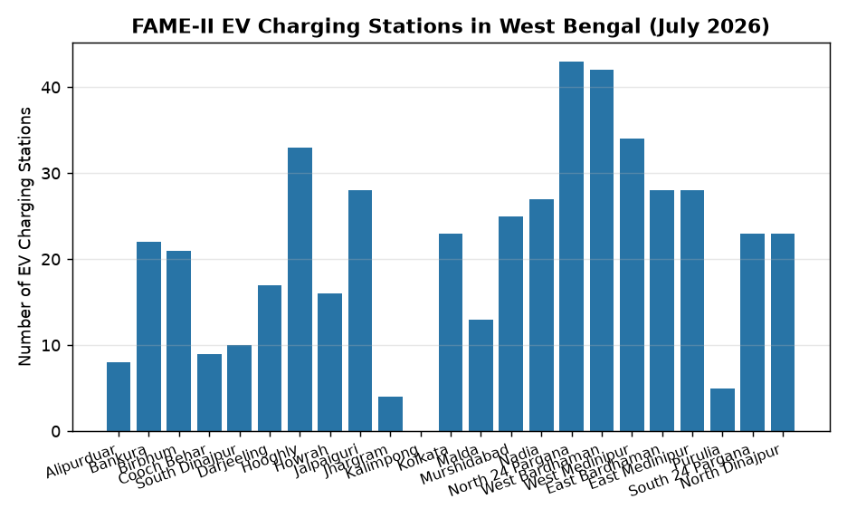 FAME-II Scheme: ₹912.5 Cr Allocated for EV Charging Stations Nationwide — FAME-II EV Charging Stations in West Bengal (July 2026)