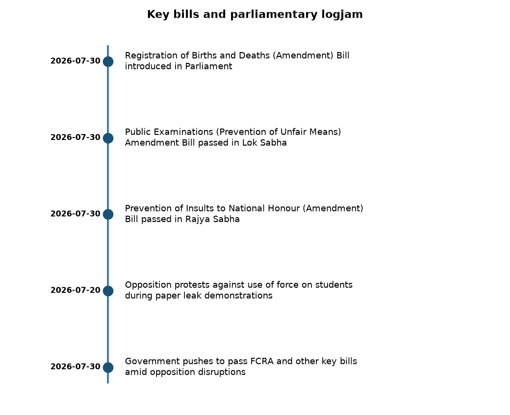 Govt Pushes FCRA & Births Deaths Bills Amid Parliament Logjam Fears — Key bills and parliamentary logjam