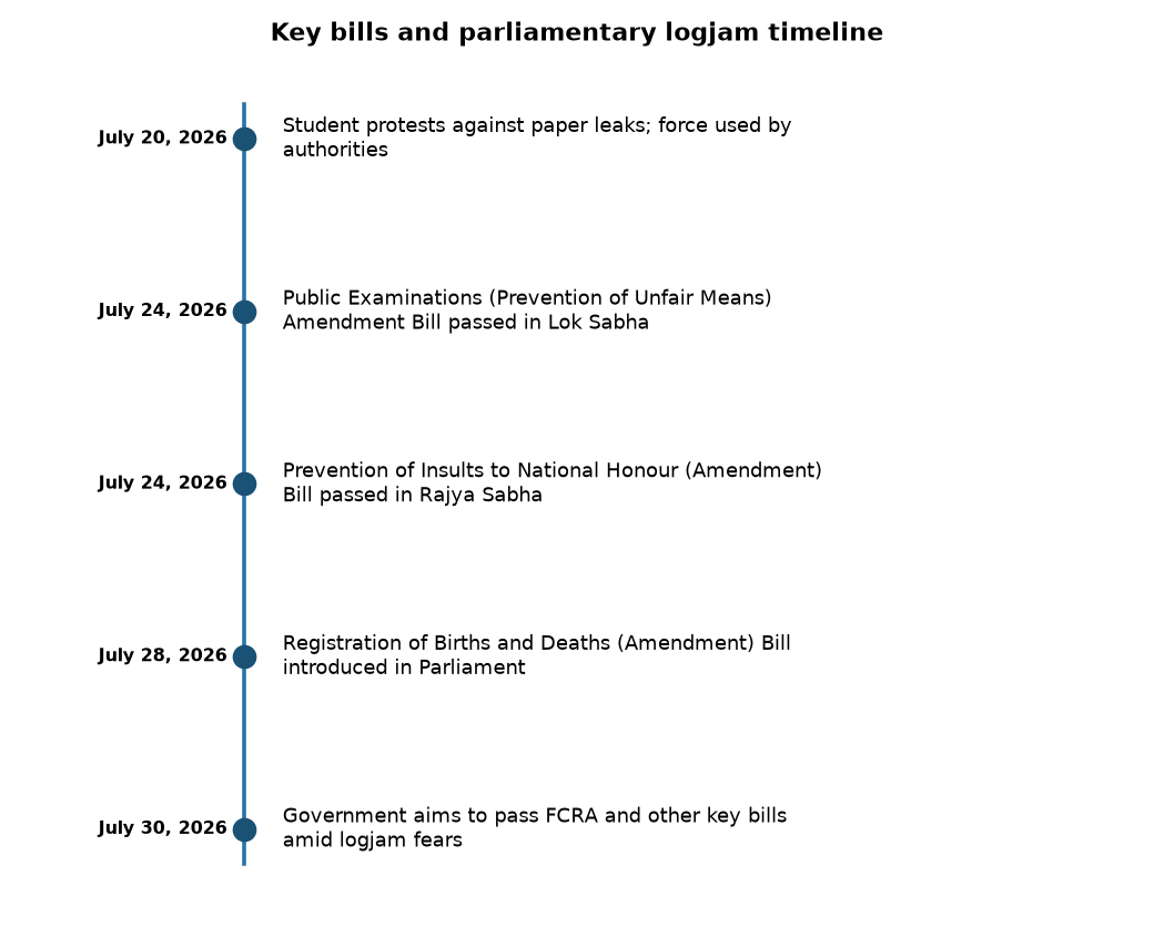 Govt Pushes FCRA & Births Deaths Bills Amid Parliament Logjam Fears — Key bills and parliamentary logjam timeline