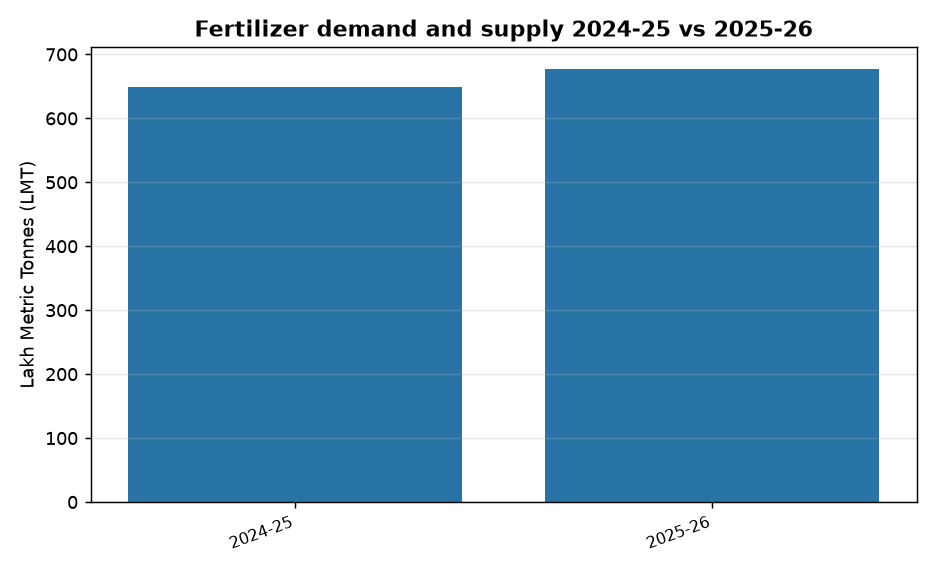 UPSC Focus: Govt Ensures Fertilizer Supply via Strategic Planning & Imports — Fertilizer demand and supply 2024-25 vs 2025-26