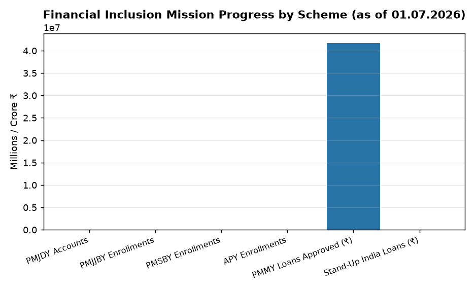 PMJDY Success: 58.63 Crore Accounts, ₹3.08 Lakh Crore Deposits by July 2026 — Financial Inclusion Mission Progress by Scheme (as of 01.07.2026)