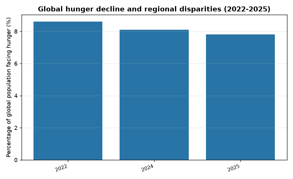 UN Report 2026: Global Hunger Declines but Africa Lags in SDG Progress — Global hunger decline and regional disparities (2022-2025)