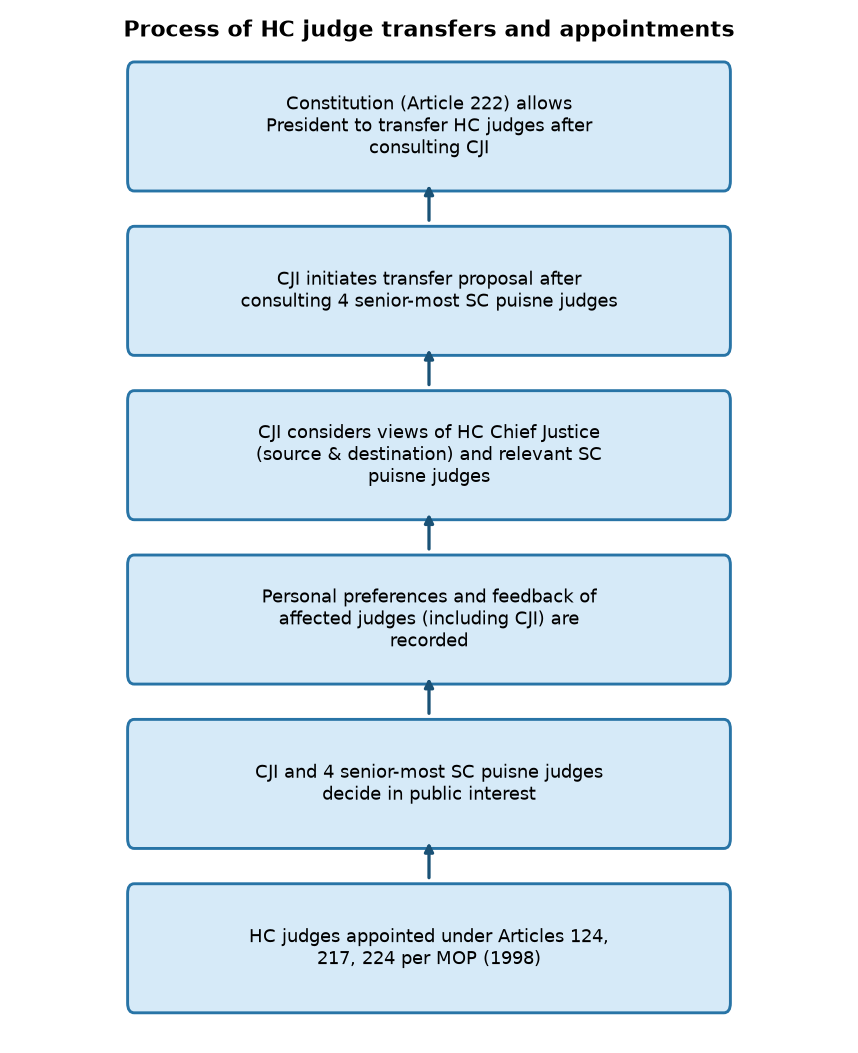 High Court Judge Transfers & Appointments: Constitutional & MOP Guidelines Explained — Process of HC judge transfers and appointments