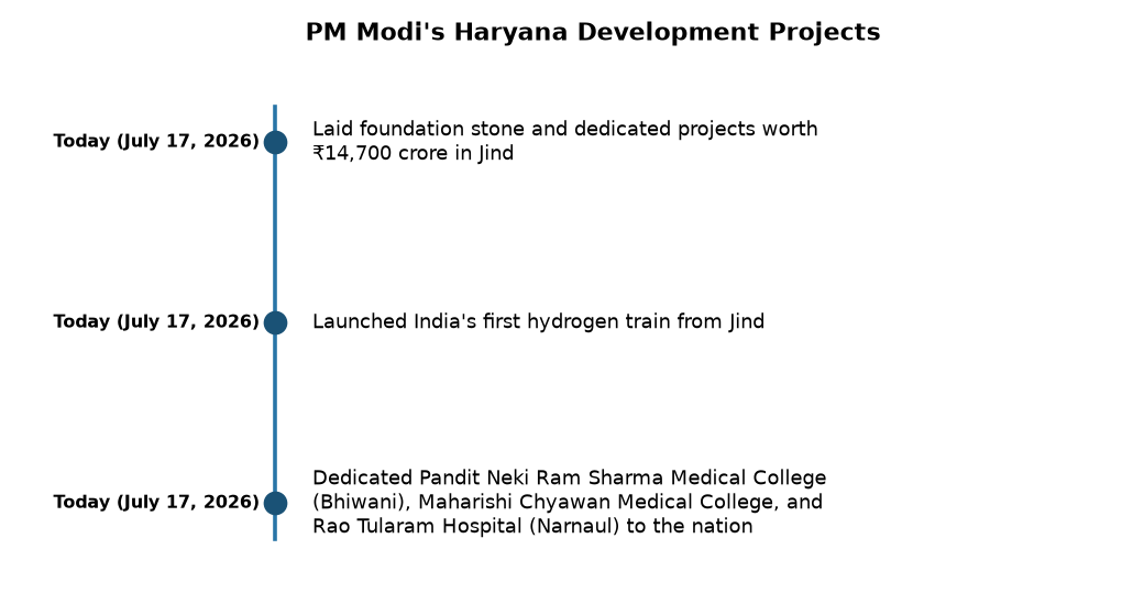 PM Modi Inaugurates ₹14,700 Cr Projects, India's First Hydrogen Train in Jind — PM Modi's Haryana Development Projects