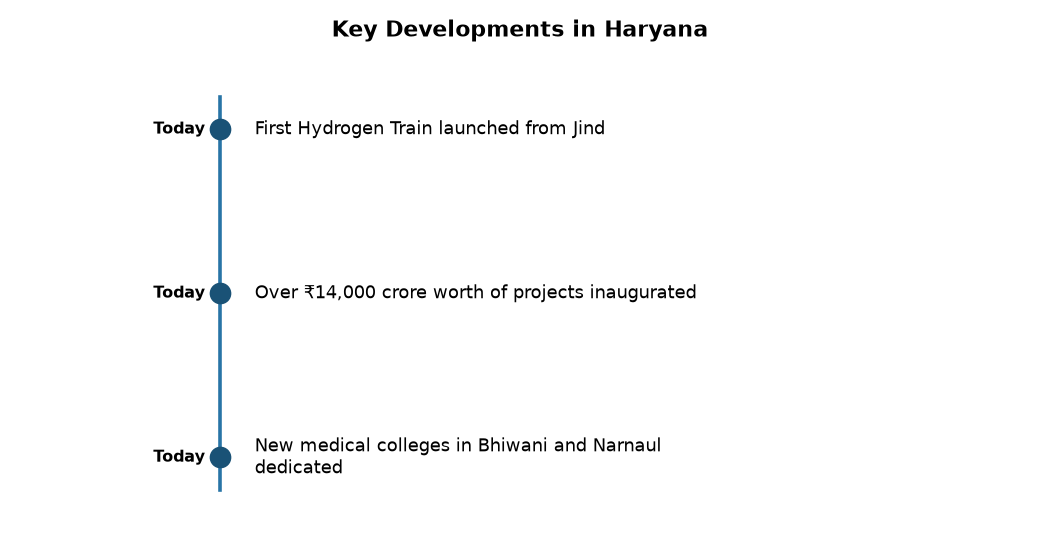 PM Unveils Hydrogen Train, ₹14K Cr Projects in Haryana's Jind — Key Developments in Haryana