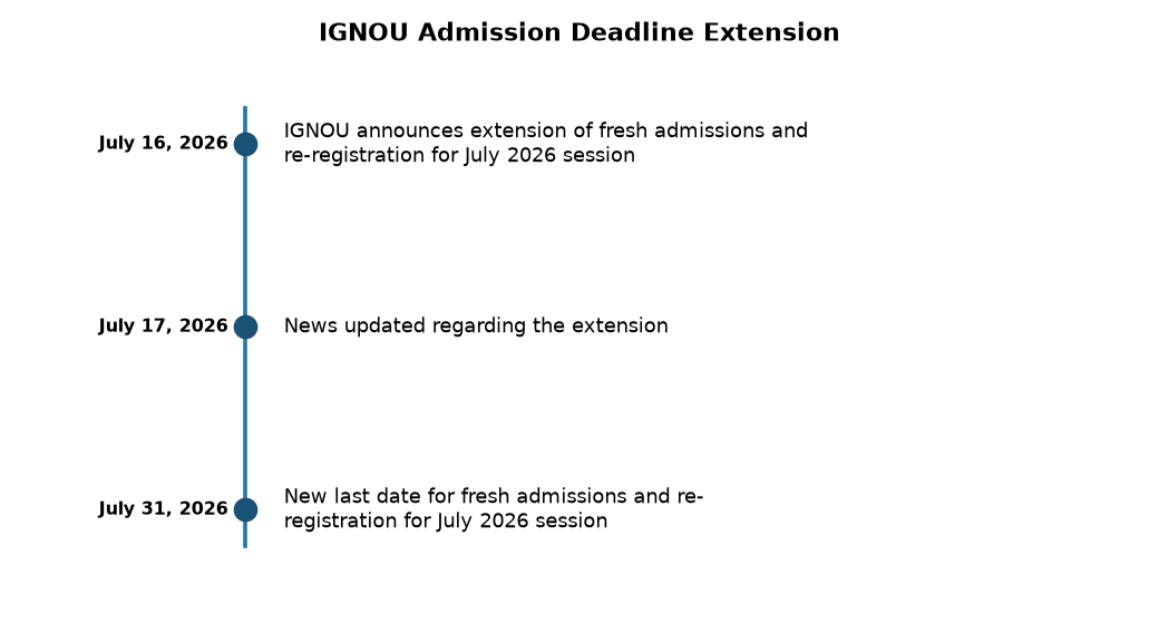 IGNOU July 2026 Admissions: Deadline Extended for ODL & Online Programs — IGNOU Admission Deadline Extension