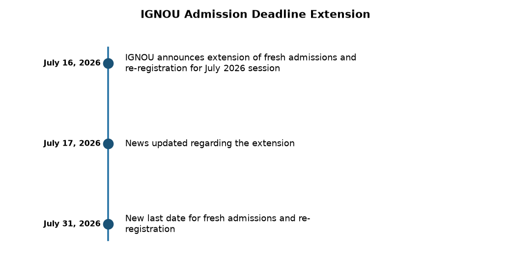 IGNOU July 2026 Admissions: Deadline Extended for ODL & Online Programs — IGNOU Admission Deadline Extension