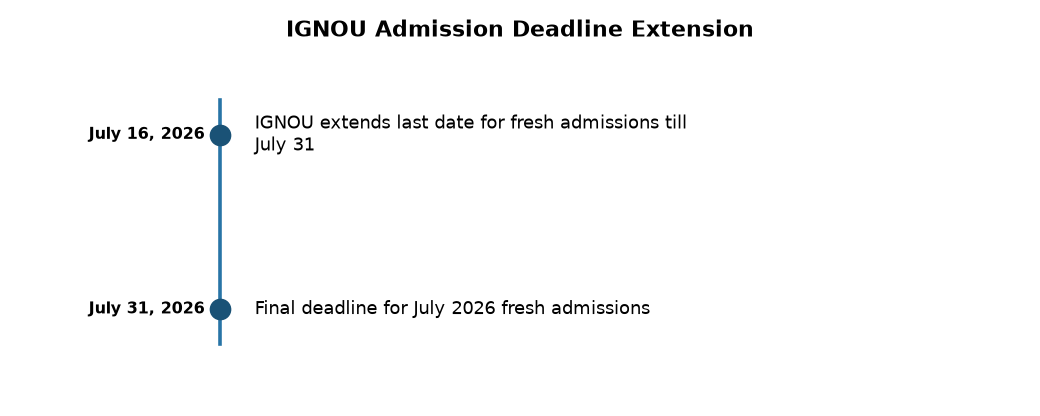 IGNOU Extends July 2026 Admission Deadline to July 31: Key Details — IGNOU Admission Deadline Extension