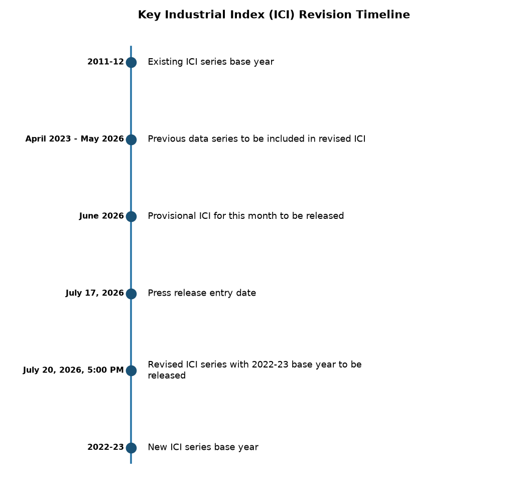 New Index of Core Industries (ICI) with 2022-23 Base Year Released — Key Industrial Index (ICI) Revision Timeline