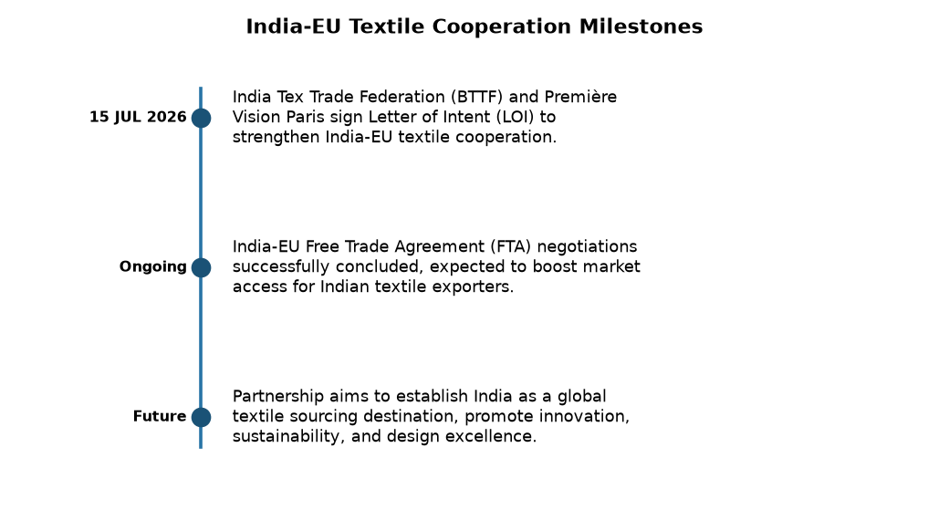 India-EU Textile Cooperation Boosted by Strategic Partnership — India-EU Textile Cooperation Milestones