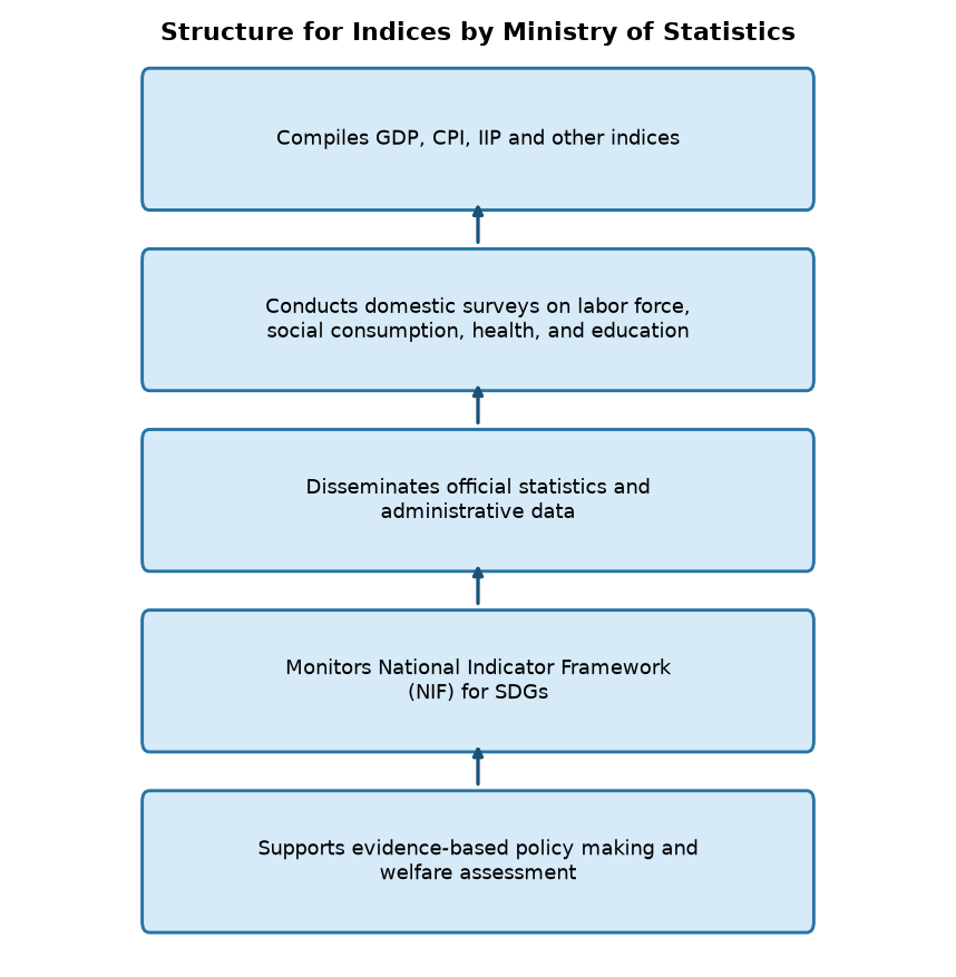 UPSC Alert: How India’s Index Framework Drives Evidence-Based Policies — Structure for Indices by Ministry of Statistics