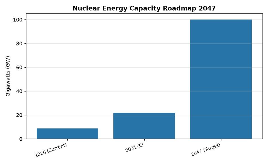 UPSC Alert: India’s 100 GW Nuclear Energy Roadmap by 2047 Explained — Nuclear Energy Capacity Roadmap 2047