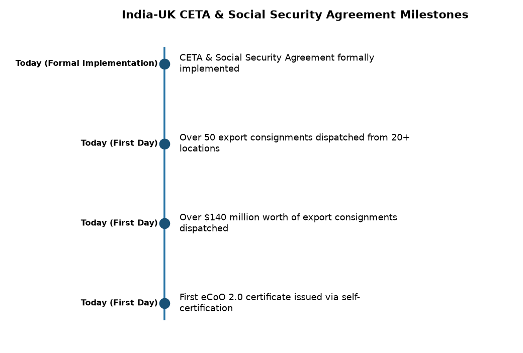 India-UK CETA & Social Security Pact: A New Era in Bilateral Trade — India-UK CETA & Social Security Agreement Milestones