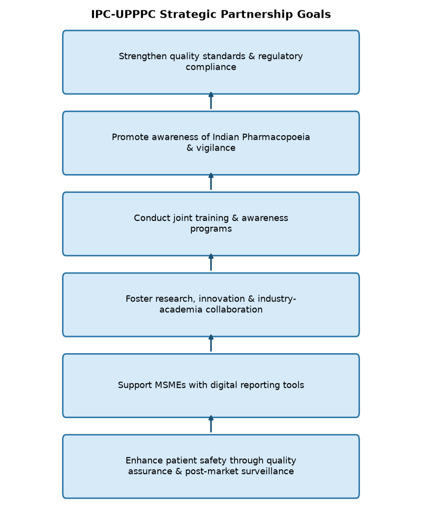 IPC-UPPPC MoU: Boosting Pharma Quality & Regulatory Excellence in UP — IPC-UPPPC Strategic Partnership Goals