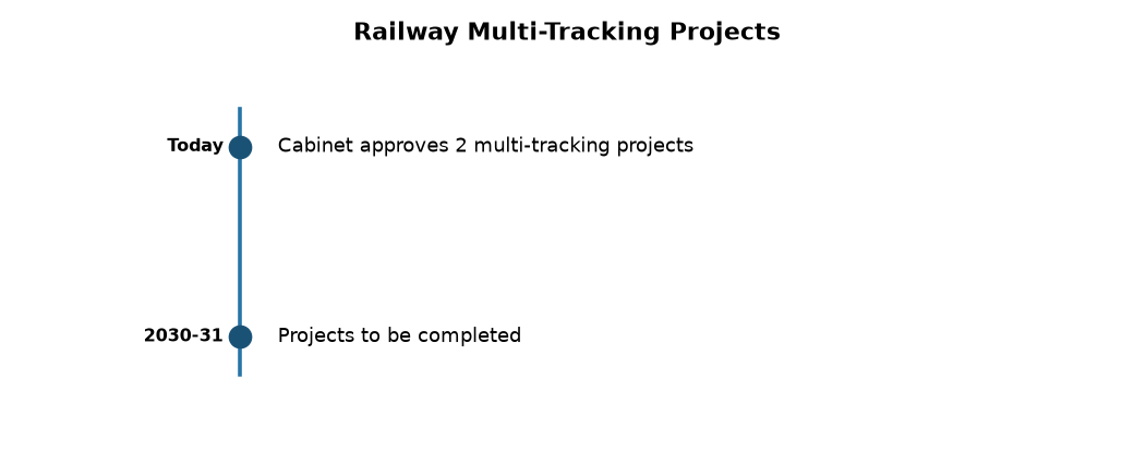 Cabinet Approves ₹3,907 Cr Multi-Tracking Rail Projects in Odisha, Jharkhand — Railway Multi-Tracking Projects