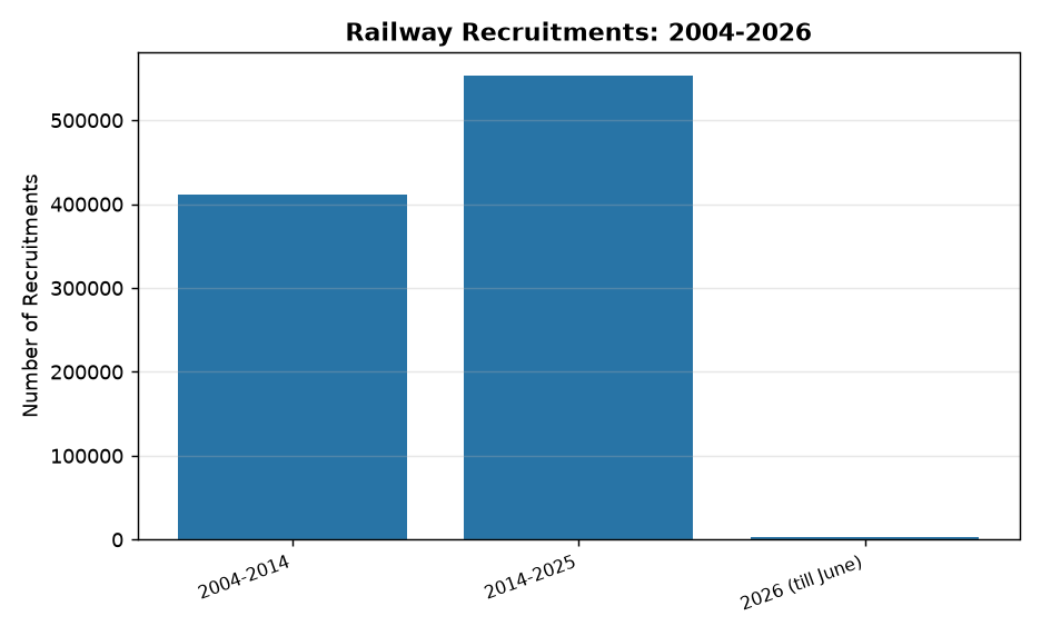 Indian Railways Recruitment 2024: 5.56 Lakh Hires Under Mission Mode Since 2014 — Railway Recruitments: 2004-2026