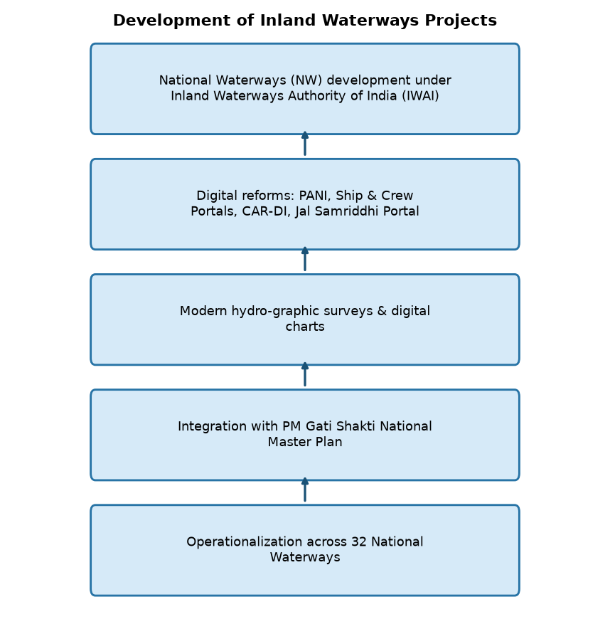 UPSC 2026: India’s Inland Waterways Revolution & Logistics Costs — Development of Inland Waterways Projects