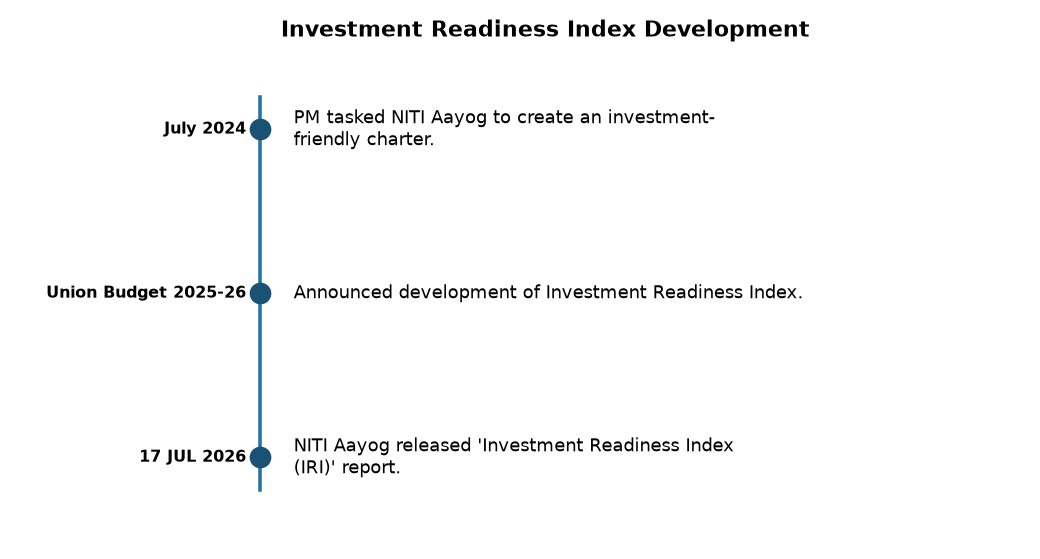 NITI Aayog's Investment Friendliness Index: Boosting State Reforms for Growth — Investment Readiness Index Development
