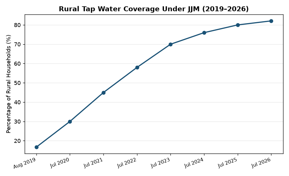 Jal Jeevan Mission: Rural Tap Water Coverage Jumps to 82.09% in 2026 — Rural Tap Water Coverage Under JJM (2019–2026)
