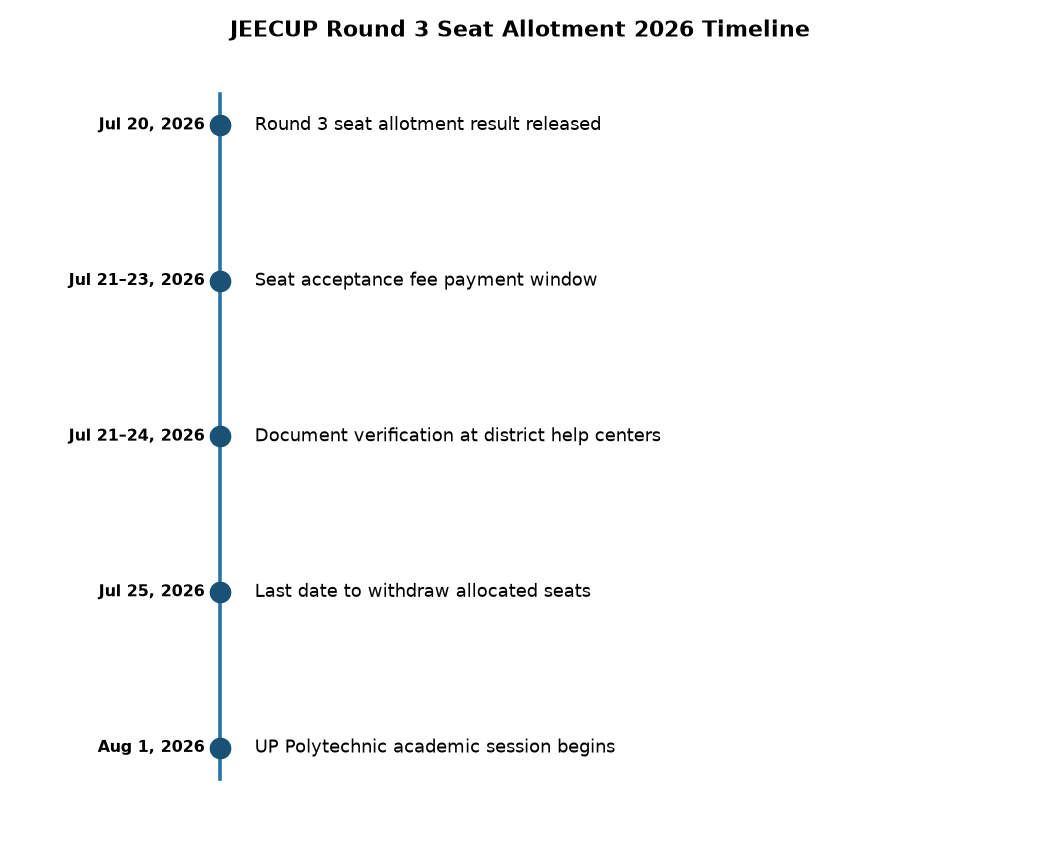 JEECUP Round 3 Seat Allotment Result 2026 Out Today: Check Steps & Key Dates — JEECUP Round 3 Seat Allotment 2026 Timeline