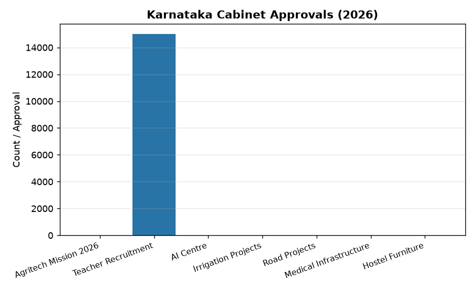 Karnataka's Agritech Mission 2026 & 15,000 Teacher Recruitment: Key UPSC Polity & Governance Updates — Karnataka Cabinet Approvals (2026)