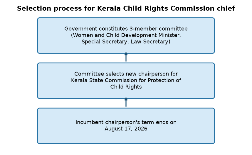 Kerala forms panel to select Child Rights Commission chief before August deadline — Selection process for Kerala Child Rights Commission chief