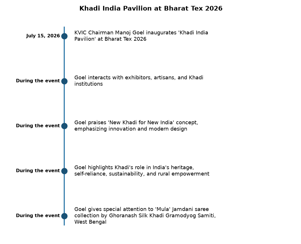 KVIC Chairman Inaugurates Khadi India Pavilion at Bharat Tex 2026 — Khadi India Pavilion at Bharat Tex 2026