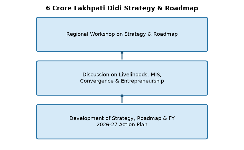 Lakhpati Didi Scheme: Strategy & Roadmap for 6 Crore Women — 6 Crore Lakhpati Didi Strategy & Roadmap