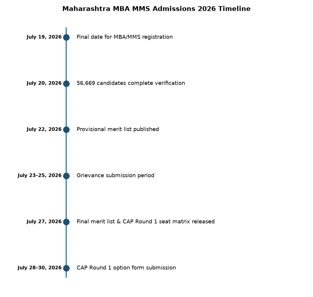 Maharashtra MBA MMS CAP Round 1: Key Dates & Merit List for 2026-27 Admissions — Maharashtra MBA MMS Admissions 2026 Timeline