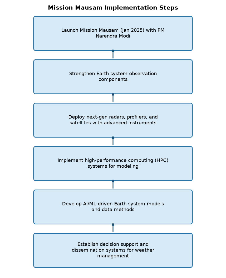 Mission Mausam: Key Steps for Weather-Ready & Climate-Smart India — Mission Mausam Implementation Steps