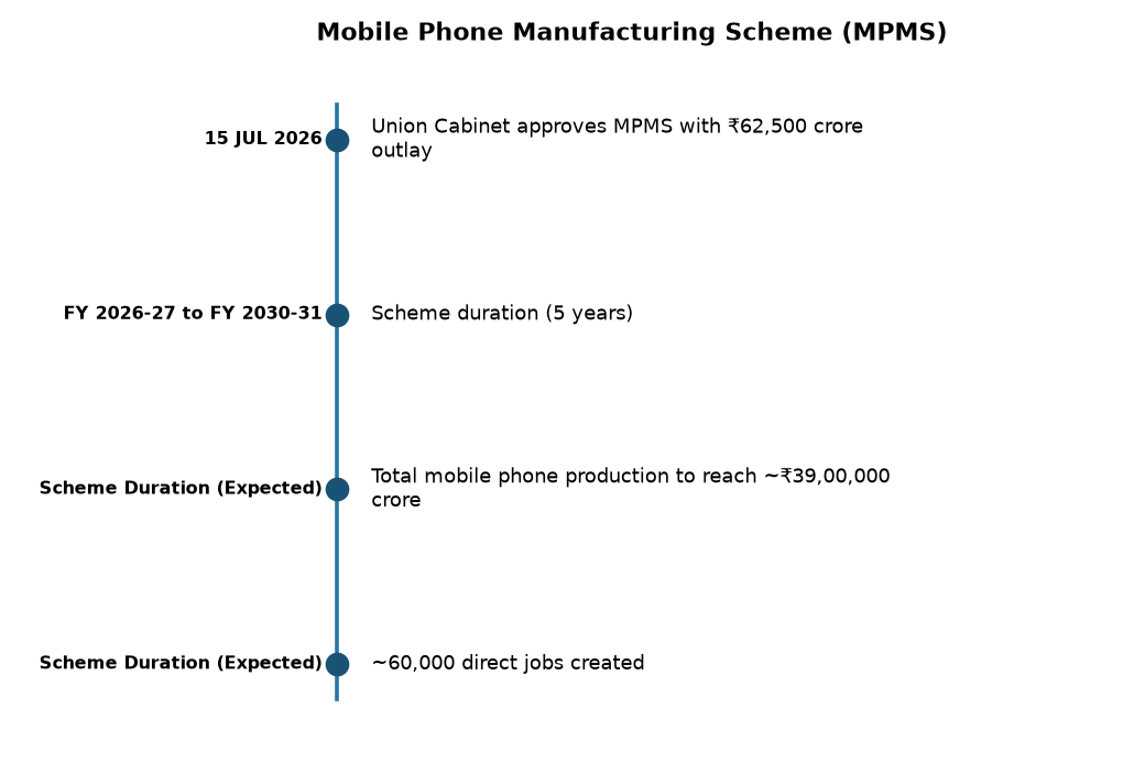 Cabinet Approves Mobile Phone Manufacturing Scheme (MPMS) for Atmanirbhar Bharat — Mobile Phone Manufacturing Scheme (MPMS)