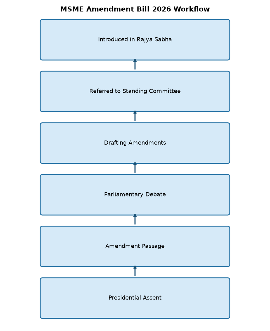 UPSC Alert: Key Provisions of MSME Amendment Bill 2026 Explained — MSME Amendment Bill 2026 Workflow