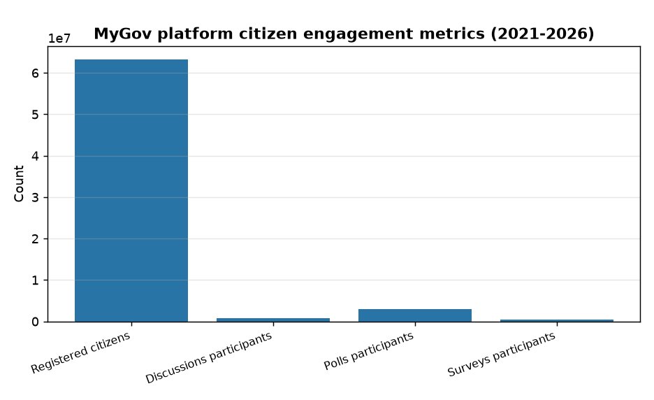 MyGov Platform Boosts Citizen Participation in Policy-Making: Key Data & Impact — MyGov platform citizen engagement metrics (2021-2026)