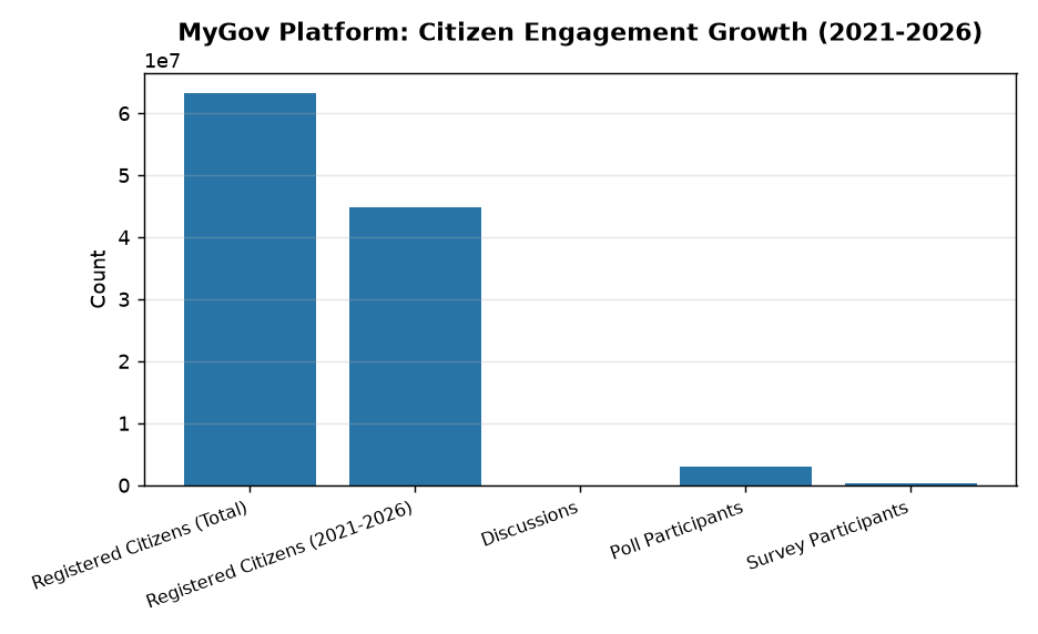 UPSC Exam: MyGov Platform Boosts Citizen Participation in Policy Making — MyGov Platform: Citizen Engagement Growth (2021-2026)