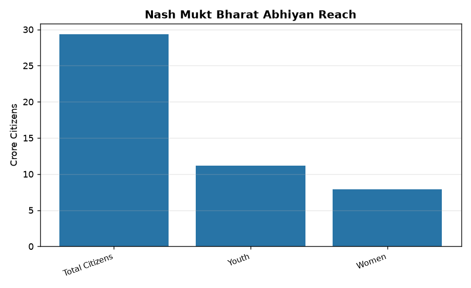 NMBA: Community Participation Reaches 29.32 Cr Citizens in Anti-Drug Drive — Nash Mukt Bharat Abhiyan Reach