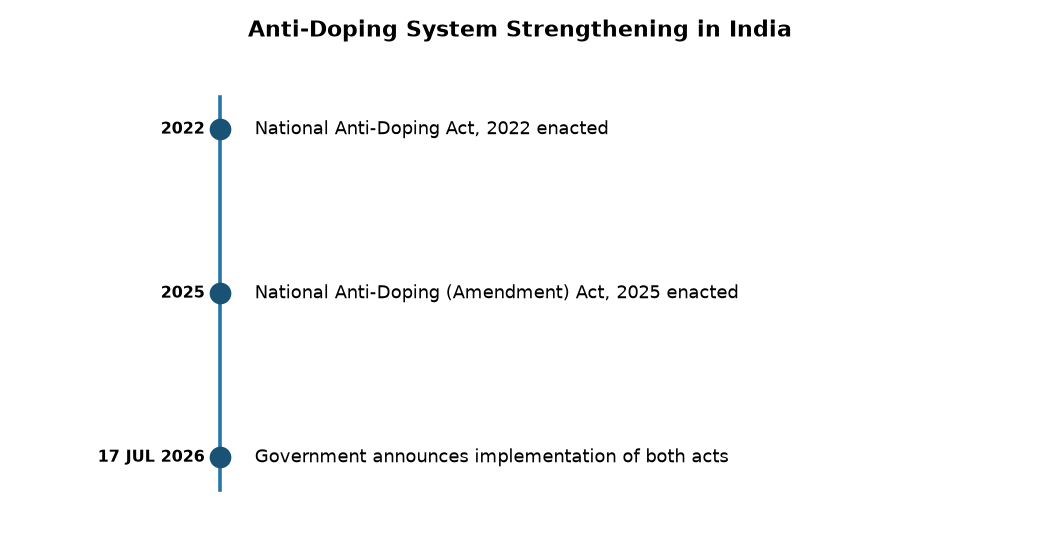 India Strengthens Anti-Doping Framework with New Acts: UPSC Polity — Anti-Doping System Strengthening in India