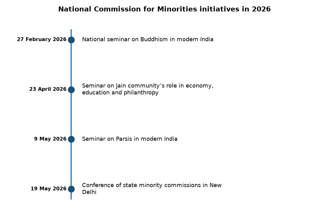 National Commission for Minorities Enhances Institutional Reach in 2026: Key Initiatives & Studies — National Commission for Minorities initiatives in 2026
