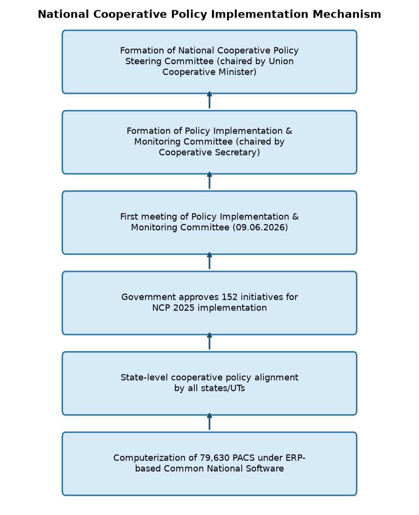 National Cooperative Policy 2025: Key Institutions & Database Insights for UPSC — National Cooperative Policy Implementation Mechanism