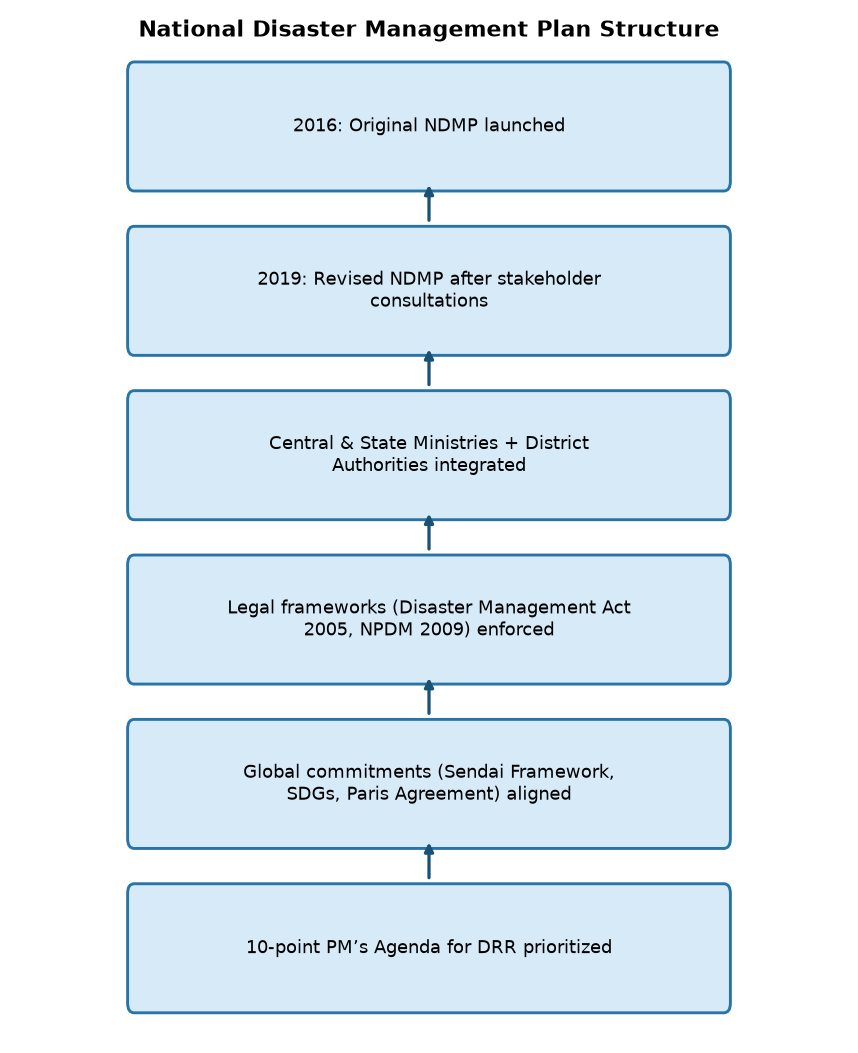 UPSC Alert: National Disaster Management Plan (NDMP) 2026 - Key Features & Role of IDRN — National Disaster Management Plan Structure