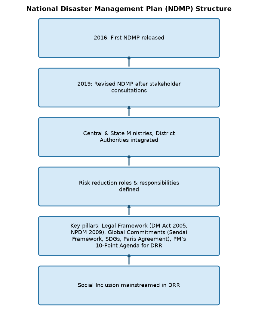 UPSC Exam: National Disaster Management Plan (NDMP) 2026 - Key Features & Role of IDRN — National Disaster Management Plan (NDMP) Structure