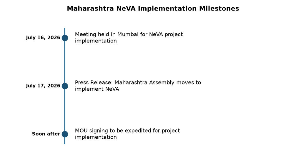 Maharashtra Adopts NeVA: Towards Paperless State Legislature — Maharashtra NeVA Implementation Milestones