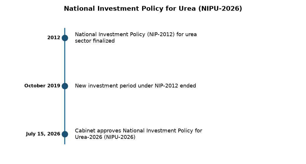 Cabinet Approves National Investment Policy for Urea-2026 (NIPU-2026) — National Investment Policy for Urea (NIPU-2026)