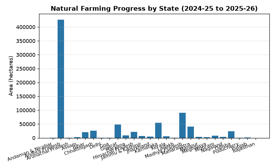 National Natural Farming Mission: Progress, Coverage & UPSC Relevance 2026 — Natural Farming Progress by State (2024-25 to 2025-26)