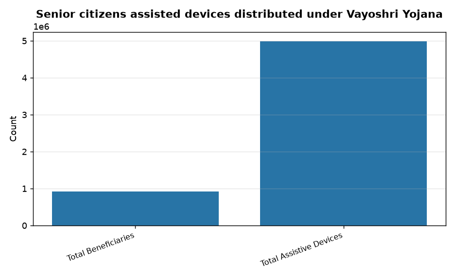 National Vayoshri Yojana: 9.23 lakh elders get assistive devices under PMBJP — Senior citizens assisted devices distributed under Vayoshri Yojana
