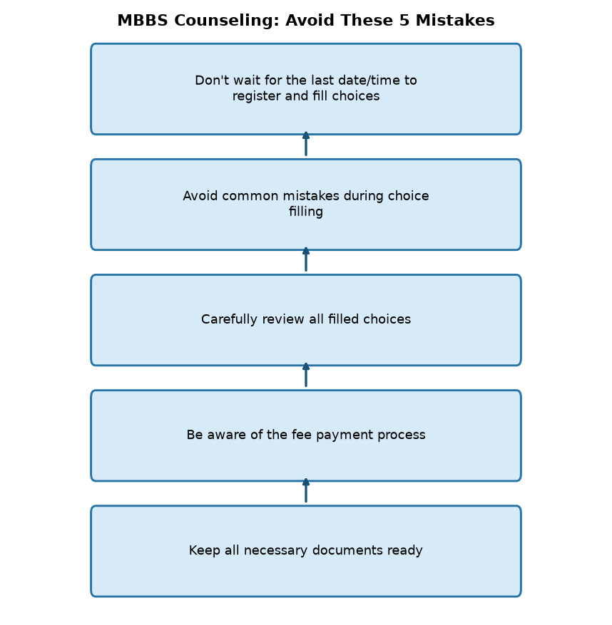 NEET UG Counseling 2026: Avoid 5 Mistakes for MBBS Admission — MBBS Counseling: Avoid These 5 Mistakes