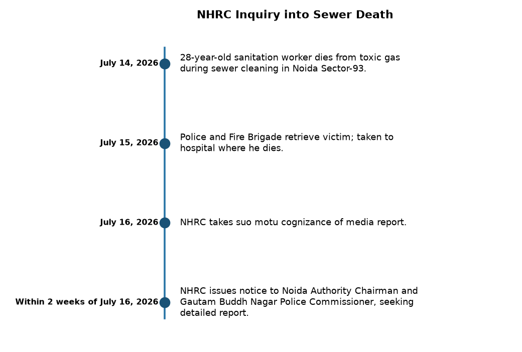 NHRC Takes Suo Motu Cognizance of Sewer Cleaner's Death in Noida — NHRC Inquiry into Sewer Death
