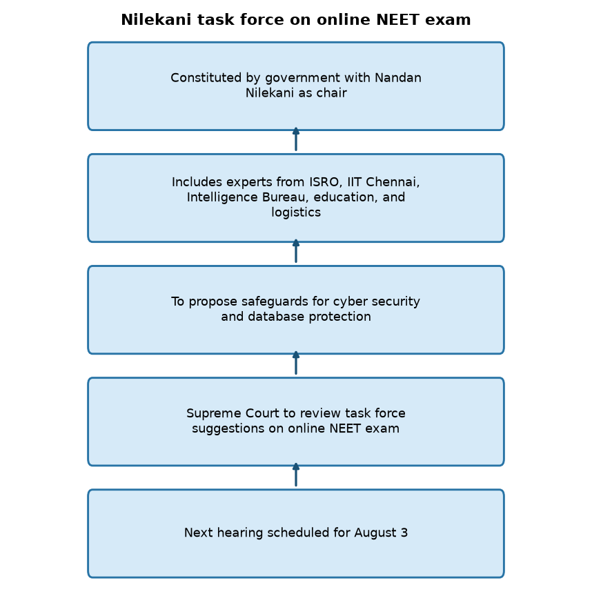 Supreme Court to Review Nilekani Task Force Report on Online NEET Exam — Nilekani task force on online NEET exam