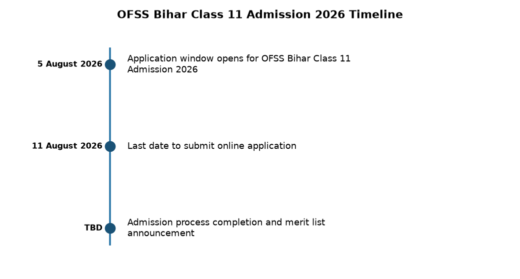 OFSS Bihar Class 11 Admission 2026: Second Window Opens Aug 5 for CBSE Students — OFSS Bihar Class 11 Admission 2026 Timeline
